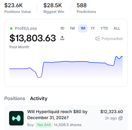 A mobile app screenshot displays a trading profile showing a $13,803.63 profit in the past month on Polymarket, with positions including a bet on whether Hyperliquid will reach $80 by December 31, 2026.