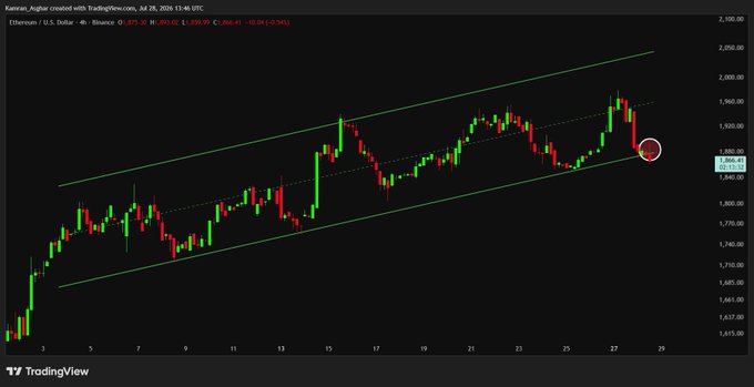 This TradingView chart shows the Ethereum/U.S. Dollar price action on July 28, 2026, with the price currently testing a key support line within an upward channel. The circled candle indicates the price is at $1,866.41.