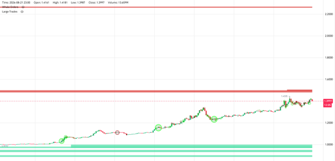 The image displays a candlestick chart for XRP with a timestamp of August 22, 2024 at 23:00, showing an open of 1.4161, high of 1.4181, low of 1.3907, close of 1.3997, and volume of 13.69 million. A prominent red horizontal line marks a sell wall/resistance at approximately $1.43-$1.48, corresponding to the $1.5 whale sell zone mentioned in the post, with the price sitting just below this key barrier.