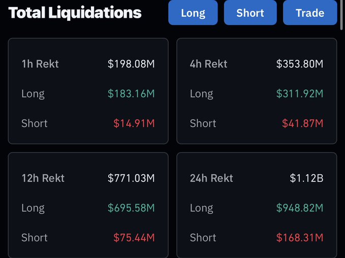 The image displays a screenshot of a financial trading platform, showing the total liquidations for Bitcoin in recent hours. There are four tables with different columns displaying various trade results such as Longs (0.1), Shorts (0.8), 1st HRS (0.76), and 2nd HRS (0.84). The overall picture shows that there has been a substantial drop in the value of Bitcoin, with a total liquidation amount of over 200 million dollars occurring within the past hour.