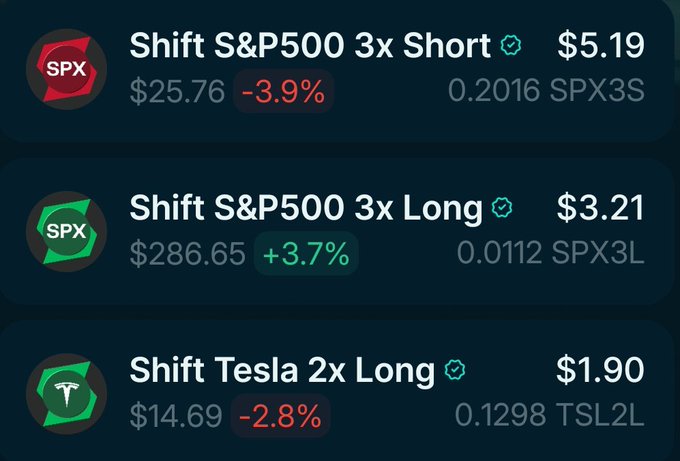 The image features a stock trading app that displays three different stock charts for Shift RWA and SPX. The chart on the left shows a graph of shiftrwa's long and short leveraged tokenized stocks and ETFs, with prices ranging from $1.00 to $12.00. The middle chart showcases SPX and shifts in price over time. The rightmost chart is for Shift Tesla 2x Long, with a series of stock prices spanning from 0.11 to 1.0. In the background, there's a blue and green logo, possibly representing the trading app itself or associated companies like shiftrwa and SPX.