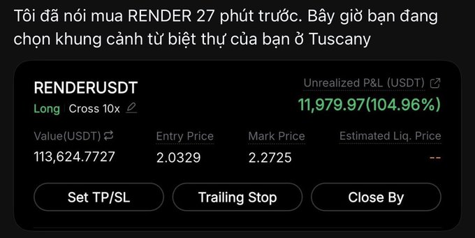 A Binance trading interface in Vietnamese for a RENDERUSDT long position, showing an unrealized P&L of 11,979.97 USDT (104.96%) with an entry price of 2.0329 and mark price of 2.2725.
