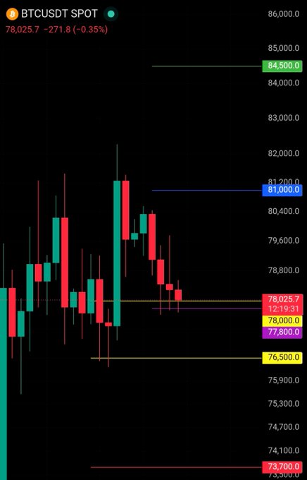 BTCUSDT spot chart at 78,025.7, down 271.8 (-0.35%), showing key levels at 84,500 (green), 81,000 (blue), 78,000 (yellow), 77,800 (pink), 76,500 (yellow), and 73,700 (red), illustrating the post's observation that BTC has yet to retest the second yellow support line at 76,500.
