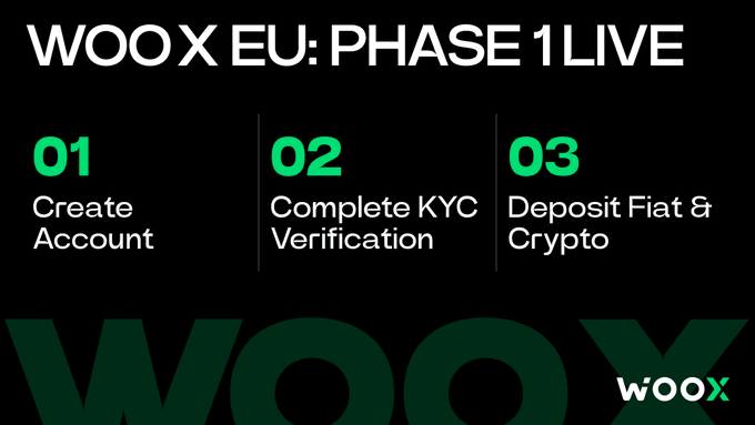 A black promotional graphic for 'WOOX EU: PHASE 1 LIVE' listing three steps: 01 Create Account, 02 Complete KYC Verification, 03 Deposit Fiat & Crypto.