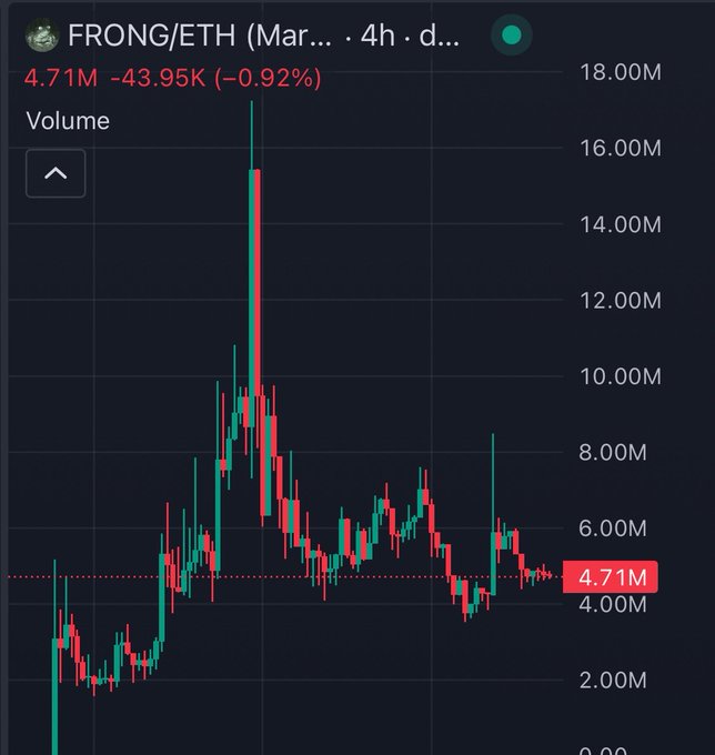 The image displays a 4-hour candlestick chart for the FRONG/ETH trading pair, with a current price of 4.71M ETH, down 43.95K (-0.92%), and showing volume spikes reaching up to 18.00M. The chart's notable downward trend aligns with the post's discussion of $FRONG's new automatic buy + burn mechanism on Uniswap, reflecting market activity around the token's recent updates.