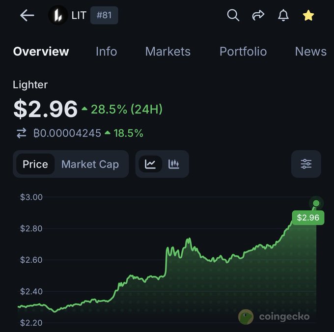 A CoinGecko screenshot shows the cryptocurrency Lighter (LIT, #81) priced at $2.96, up 28.5% in 24 hours, with a green line chart depicting strong upward momentum over the displayed period. The image supports the post by visually highlighting Lighter's significant 24-hour price gain, illustrating market interest as the post discusses Lighter alongside Hyperliquid as U.S.-accepted perpetual DEXs.