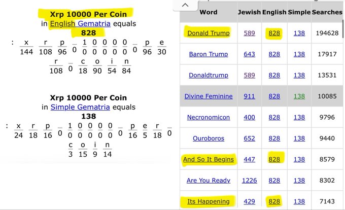 A graphic showing 'Xrp 10000 Per Coin' with Gematria calculations equaling 828 and 138, alongside a table of 'Jewish English Simple Searches' listing words like Donald Trump, Baron Trump, Divine Feminine, and And So It Begins with corresponding numerical values.