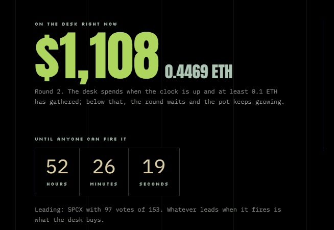 Dark-themed web interface showing "$1,108" or "0.4469 ETH" on the desk, describing that "Round 2. The desk spends when the clock is up and at least 0.1 ETH has gathered," with a countdown of 52 hours, 26 minutes, 19 seconds, and "Leading: $PCX with 97 votes of 153."