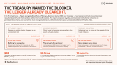The image displays a fact box titled "The Treasury Named the Blocker: Chain Reorganisations Already Killed a Pilot," highlighting the UK Treasury's identification of chain reorganisations as an unresolved finality risk, with statistics including 56 firms, 36 firms, and "10 months." The accompanying post reinforces this by noting that the XRP Ledger has never reorganised, contrasting it with chains requiring six confirmations for finality.