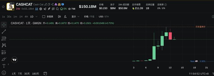 A cryptocurrency trading chart showing the CASHCAT token (Cash Cat) with a current price of $150.18M, displaying a 24-hour candlestick chart in green and red.
