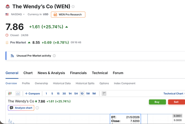 "THE BIGGEST ARMY RIGHT NOW BEHIND THIS RALLY TICKER(WEN)" which shows a screenshot of a financial website with the focus being on the Wendy's Co WEN stock quote. This implies that Wendy's, a company based in New York City, may have experienced significant growth or had some other event causing their stock price to rise.