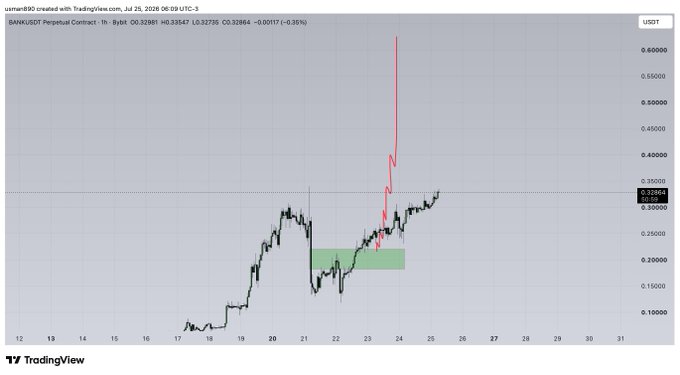 A TradingView 1-hour chart of $BANK/USDT Perpetual Contract on Bybit shows a sharp bounce from around the 0.20-0.23 USDT support zone (highlighted in green), with price climbing to 0.32864 (up 0.35%) as of July 25, 2026, confirming the bullish reversal shown by the red arrow.