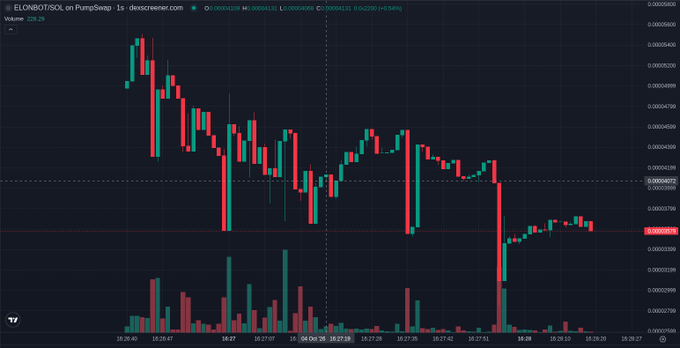 A financial chart displays the candlestick price action and volume for the ELONBOT/SOL trading pair on PumpSwap, with timestamps from October 26 to October 28.