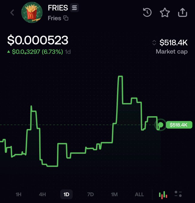 A cryptocurrency price chart for the token "FRIES" shows a current price of $0.0000523 with a market cap of $518.4K and a 6.73% gain over 1 day. The chart displays a notable spike peaking near $1.7M market cap followed by a decline, supporting the poster's comment about passing up an opportunity to dump during the pump while holding based on gut instinct.