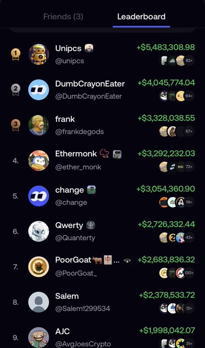 A dark-themed crypto trading leaderboard shows the top 9 users ranked by profits, led by "Unipcs" at +$5,483,308.98, followed by "DumbCrayonEater" (+$4,045,774.04), "frank" (+$3,328,038.55), "Ethermonk," and "change," with all top traders displaying gains of over $2 million, tying into the post's mention of multiple 7-figure earners potentially cashing out.