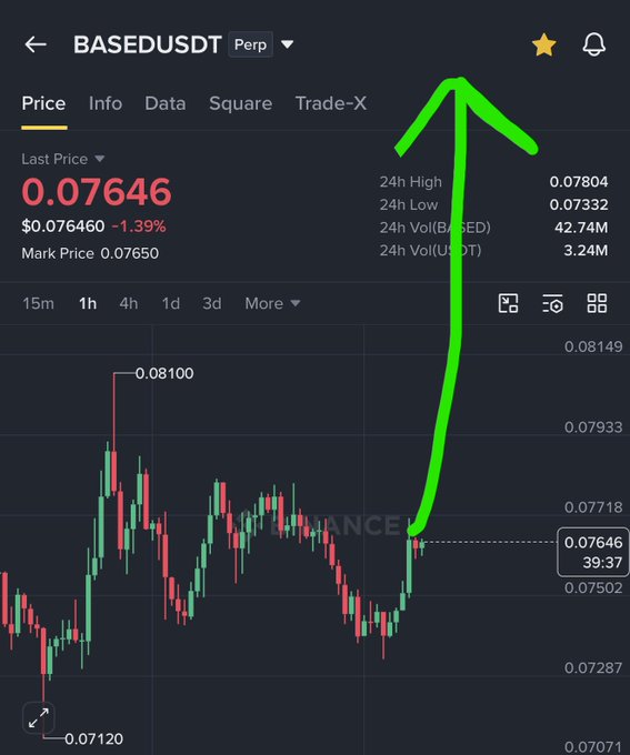 A Binance perpetual futures chart for BASEDUSDT shows the token trading at $0.07646 (down 1.39%), with a large green arrow pointing upward toward recent highs near $0.08100, visually signaling an anticipated breakout for $BASED holders.