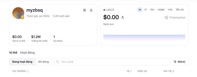 A Polymarket profile page for user "myzbsq," who joined in July 2026 and has 5.2K views, showing $0.00 in current value but $1.2M in total winnings from just 1 prediction bet, supporting the post's claim about a suspicious new wallet winning $1.22M and immediately cashing out.