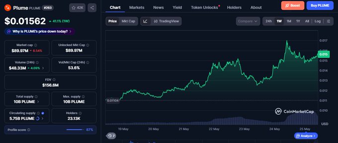 The image shows a stock trading dashboard with various graphs, charts, and data points displayed, indicating active trades being executed by users. The post suggests that there has been a crazy week for $PLUME, possibly due to significant gains or losses on their investments. The post further explains that this could be because they are entering the next big RWA trend. The main message of the post is not entirely clear as it may contain some inaccuracies; however, it focuses on the stock trading experience and performance of #plumeetwork.