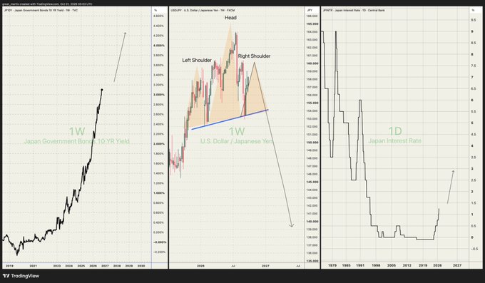A TradingView chart featuring three panels: Japan Government Bonds 10 YR Yield, U.S. Dollar/Japanese Yen showing a Head and Shoulders pattern with Left Shoulder, Head, and Right Shoulder labeled, and Japan Interest Rate (1D).