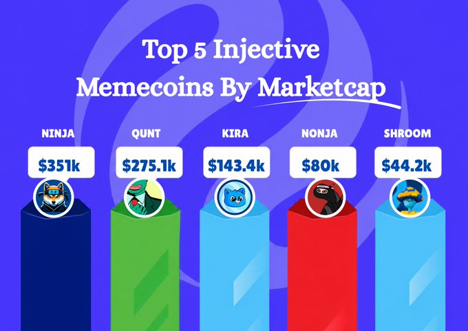 An infographic titled 'Top 5 Injective Memecoins By Marketcap' listing NINJA ($351k), QUNT ($275.1k), KIRA ($143.4k), NONJA ($80k), and SHROOM ($44.2k).