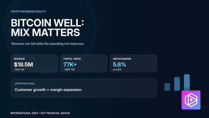 A financial graphic titled "BITCOIN WELL: MIX MATTERS" showing Revenue at $18.5M, Portal Users at 77K+, and Gross Margin at 5.6%, with a note "INFORMATIONAL ONLY • NOT FINANCIAL ADVICE".