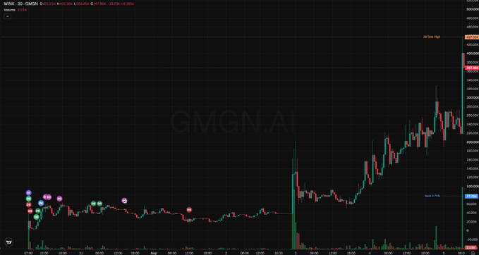 A GMGN.AI price chart for WNK token on Gate.io showing a dramatic breakout and price surge, with candles trending upward sharply on the right side of the graph.