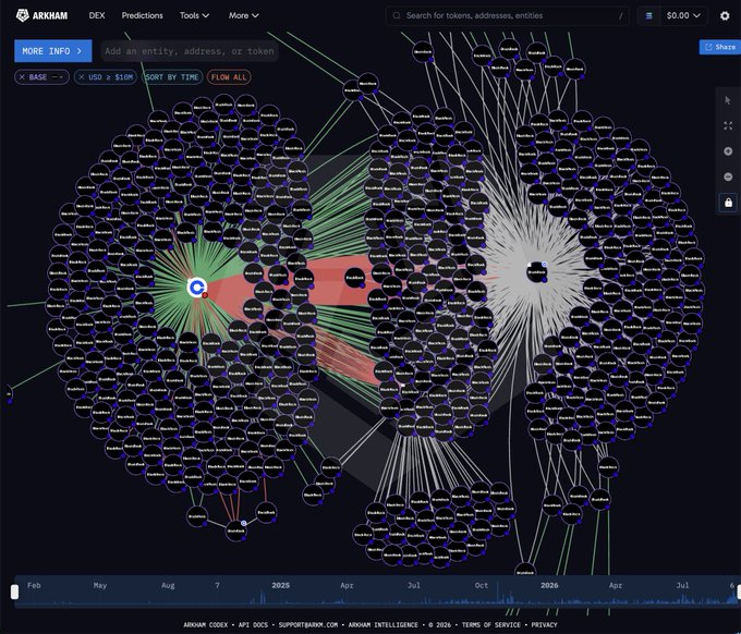 The image displays Arkham Intel's blockchain visualization tool, showing a complex network of interconnected cryptocurrency wallets with timestamp filters ranging from Feb to Jul 2026. The visualization depicts clusters of addresses with flowing connections, illustrating on-chain transaction patterns—relevant context for tracking institutional Bitcoin movements like the reported $1 billion BlackRock IBIT purchase alongside Grayscale's GBTC $254.7M sell-off mentioned in the caption.