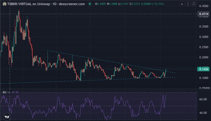 A 1-day candlestick chart of TIBBIR/VIRTUAL on Uniswap shows the token breaking out of a descending wedge pattern to around $0.1426, with RSI at 47.92, illustrating the technical setup behind the post's claim that the "real OG meme of Robinhood" is about to surge.