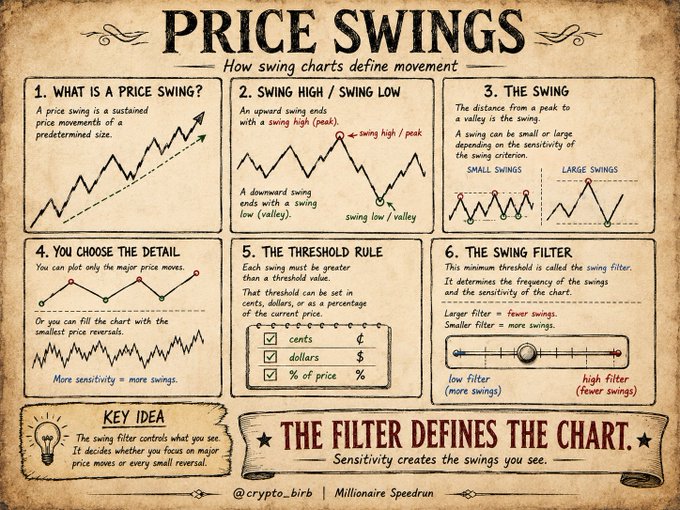 A vintage-style infographic titled "Price Swings" breaks down swing chart analysis into six numbered panels explaining swing highs, swing lows, distance thresholds, and the swing filter concept, with the featured phrase "THE FILTER DEFINES THE CHART" emphasizing how filter sensitivity controls visible swings. The image visually supports the accompanying post's explanation that swing filters determine what qualifies as a meaningful peak-to-valley or valley-to-peak move, illustrating how larger filters produce fewer swings while smaller filters capture more price action.