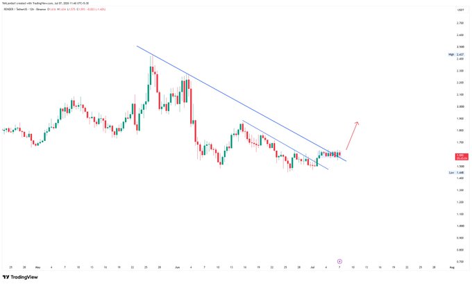 A TradingView candlestick chart for NEM/USD on Coinbase showing a descending channel pattern (May-July timeframe) with a red arrow indicating a potential breakout upward.