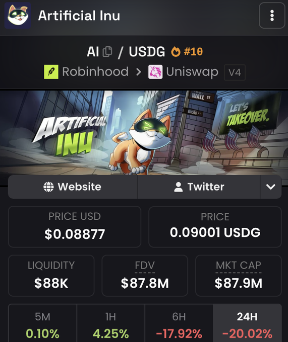 A cryptocurrency trading interface showing the Artificial Inu (AI) token on Uniswap V4 via Robinhood, with a price of $0.08877 and $88K liquidity, displaying significant losses across all timeframes including -20.02% over 24 hours.
