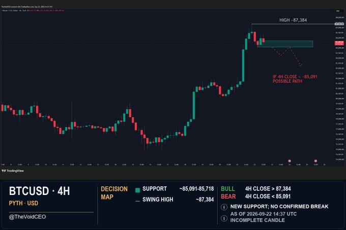 A BTCUSD 4-hour TradingView chart by @TheVoidCEO showing a high of ~87,384 with a decision map indicating bullish (4H close > 87,384) and bearish (4H close < 85,091) scenarios, and text noting 'NEW SUPPORT; NO CONFIRMED BREAK AS OF 2026-09-22 14:37 UTC'.