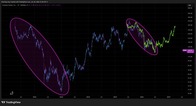 A TradingView candlestick chart of Coinbase Global (COIN) on the NASDAQ shows a price of $264.91, with two pink ellipses highlighting similar price action patterns—one encompassing the 2022-2023 downtrend and another marking a comparable compressed decline forming in 2025-2026, visually reinforcing the claim that COIN is repeating its last cycle in a tighter timeframe.