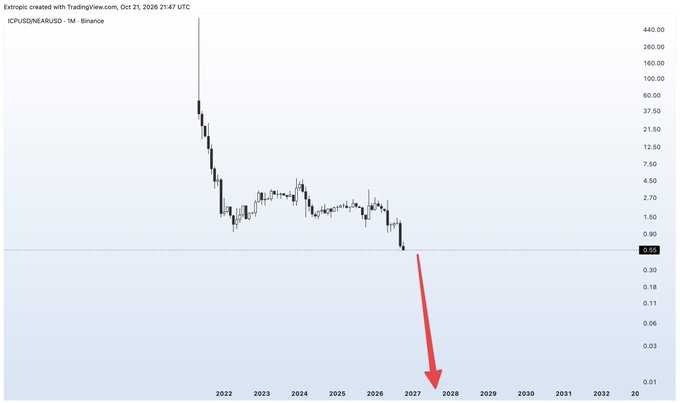 A TradingView chart titled “Exotic created with TradingView.com, Oct 31, 2026 21:47 UTC” shows “ICP/USDT” on Binance, with a steep historical decline and a red arrow pointing toward 2027–2028 near the 0.01 price level.