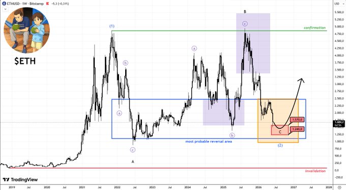 The image features a graph with cryptocurrency prices, specifically Ethereum, represented as bars against a chart background. The bars are positioned vertically above each other at different times along the chart's x-axis. One bar appears to be slightly lower than the others in price. Below this bar, there is text that reads "Ethereum reached my high risk buy zone." This suggests that the person who posted the image has identified a potential buying opportunity for Ethereum, possibly due to its recent upward trajectory and the notion of the cryptocurrency reaching a new high or a bull run.