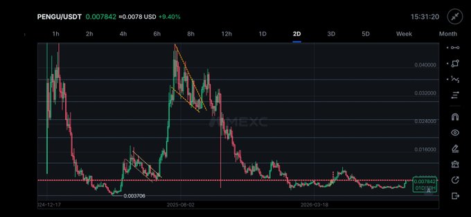 A trading chart for 'PENGU/USDT' showing a price of 0.007842 with a +9.40% increase, displayed on a dark background.