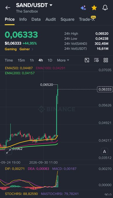 A Binance cryptocurrency chart for SAND/USDT showing a price of 0.06333, marked with a '+44.95%' gain and tagged as a 'Gainer' in the Gaming sector.