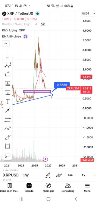 A cryptocurrency trading chart on a mobile app showing XRP/TetherUS (XRPUSDT) at 1.0219 USDT, down 0.10%, with an annotated breakout pattern labeled 'Khối lượng - XRP' and 'EMA 89 close' pointing to a price level of 0.8585.