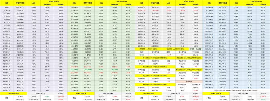 The image displays a comprehensive Bitcoin market dashboard showing data from both March 14, 2024, and March 2022, featuring metrics such as exchange balances ($16.54B vs $16.11B), futures open interest, ETF inflows, and price levels around $67,785.90 and $37,930.85 respectively, with highlighted institutional investor activity and ETF holdings.

This data supports the accompanying post's analysis that while Bitcoin's market metrics appear poor, there are signs of hope—specifically high-net-worth investors are continuously buying, traditional investors are showing clear bottom-fishing intent at the $60,000 level through spot ETFs, and long-term holders may be rebalancing due to cold wallet influences.