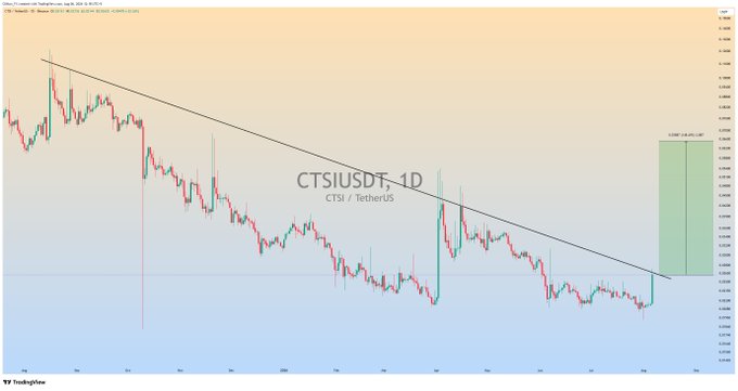 A daily candlestick chart of CTSI/USDT (CTSI/TetherUS) shows the price testing a descending trendline resistance from its August 2025 peak, with a projected green target zone suggesting a potential bullish breakout. The visible text "CTSIUSDT, 1D" and "CTSI / TetherUS" confirms the trading pair and timeframe, directly illustrating the post's claim of a "major daily trendline resistance" test that could trigger a rally.