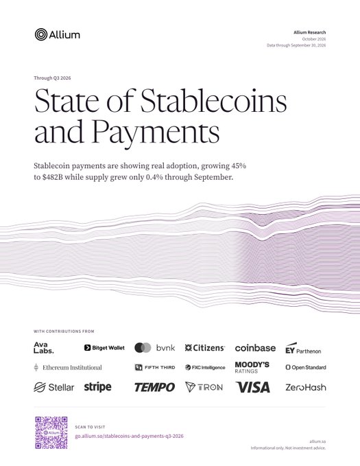 Cover page of Allium Research's October 2026 report titled 'State of Stablecoins and Payments,' noting stablecoin payments grew 45% to $482B while supply grew only 0.4%, with contributions from Ava Labs, Bitget Wallet, BNY, Citizens, Coinbase, EY, Ethereum Institutional, Fifth Third, FXG Intelligence, Moody's, Open Standard, Stellar, Stripe, Tempo, Tron, Visa, and ZeroHash.