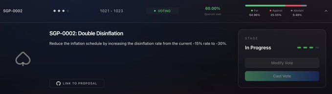 A governance interface displays Solana Improvement Proposal SGP-0002 "Double Disinflation," which aims to reduce inflation by increasing the disinflation rate from ~15% to ~30%. The proposal is currently in the voting stage with 60.00% quorum met, showing 64.98% For, 25.55% Against, and 9.49% Abstain votes, reflecting the tight race to reach the 66% threshold needed for passage mentioned in the post.