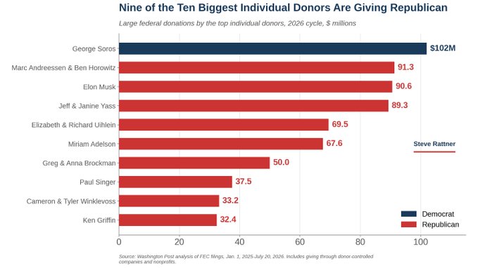 A bar chart titled "Nine of the Ten Biggest Individual Donors Are Giving Republican" shows large federal donations by top individual donors for the 2026 cycle, with George Soros leading at $102M to Democrats, followed by Marc Andreessen & Ben Horowitz ($91.3M), Elon Musk ($90.6M), Jeff & Janine Yass ($89.3M), Elizabeth & Richard Uihlein ($69.5M), Miriam Adelson ($67.6M), Greg & Anna Brockman ($50.0M), Paul Singer ($37.5M), Cameron & Tyler Winklevoss ($33.2M), and Ken Griffin ($32.4M)—all Republican donors—based on Washington Post analysis of FEC filings. The chart visually supports the post's claim that despite Soros being the top single donor, nine of the ten largest individual donors are funding the GOP, including several figures prominent in tech and crypto.