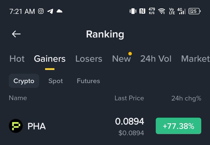 A mobile app ranking screen shows the 'Gainers' tab under 'Crypto' with PHA (Phala) listed at a last price of $0.0894 and a 24h change of +77.38%.