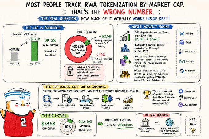 An infographic titled "MOST PEOPLE TRACK RWA TOKENIZATION BY MARKET CAP. = THAT'S THE WRONG NUMBER." discussing real-world asset tokenization in DeFi, mentioning projects like Morpho, AAVE, Pendle, Maker, Arbitrum, Chainlink, Centrifuge, and Aave Horizon, with stats showing $33.5B on-chain RWA value (up 3X in 12 months) but only ~10% actually working inside DeFi.