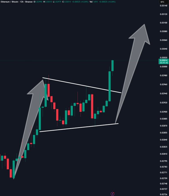 A 12-hour Ethereum/Bitcoin (ETH/BTC) candlestick chart on Binance showing price at 0.02990, with a triangle/symmetrical pattern highlighted by white lines and two large grey arrows indicating bullish breakout momentum.