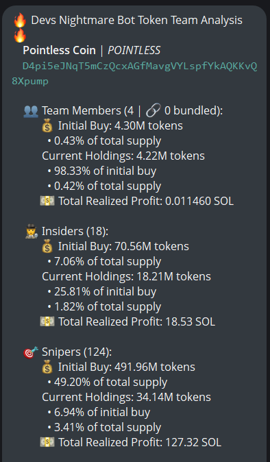 **Caption:** A token team analysis screenshot from Devs Nightmare Bot for $POINTLESS (CA: D4pi5eJNqT5mCzQcxAGfMavgVYLspfYkAQKKvQ8Xpump), showing 4 team members with 4.22M tokens (0.42% supply), 18 insiders holding 18.21M tokens (1.82% supply), and 124 snipers with 34.14M tokens (3.41% supply), corroborating the post's claim of low insider (1.8%) and sniper (3.4%) holdings.