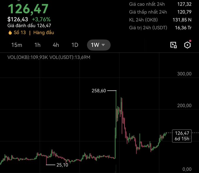 A cryptocurrency chart shows OKB token at $126.47 (+3.76%), with a 1W candlestick graph showing a peak of 258.60 and low of 25.10.
