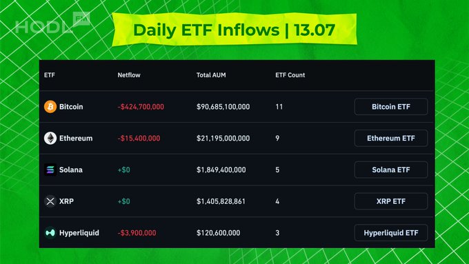 A 'Daily ETF Inflows | 13.07' table from HODL showing netflows: Bitcoin -$424,700,000, Ethereum -$15,400,000, Solana $0, XRP $0, and Hyperliquid -$3,900,000, along with total AUMs and ETF counts.