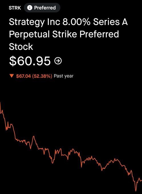 The image shows a stock chart for Strategy Inc's (formerly MicroStrategy) 8.00% Series A Perpetual Strike Preferred Stock (ticker: STRK), priced at $60.95, down $67.04 (52.38%) over the past year. The steep decline depicted in the chart illustrates the post's claim that STRK is currently a deeply undervalued preferred stock offering exposure to MicroStrategy.